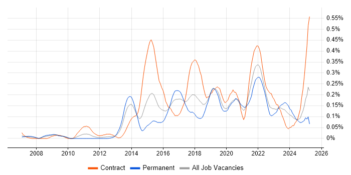 Job vacancy trend for Digital Analyst in the South West Job vacancy trend for Digital Analyst in the South West