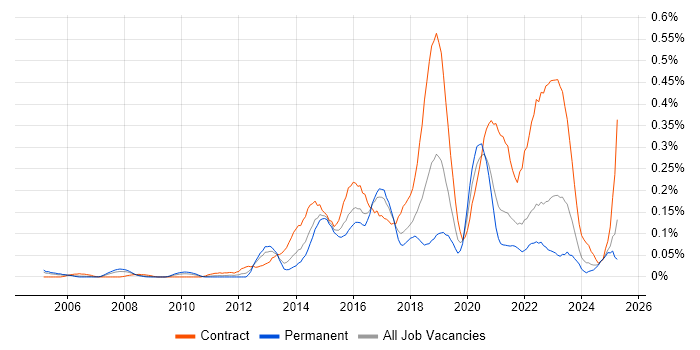 Job vacancy trend for Digital Architect in the South West Job vacancy trend for Digital Architect in the South West