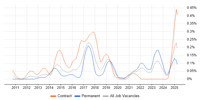 Job vacancy trend for Digital Banking in the South West Job vacancy trend for Digital Banking in the South West
