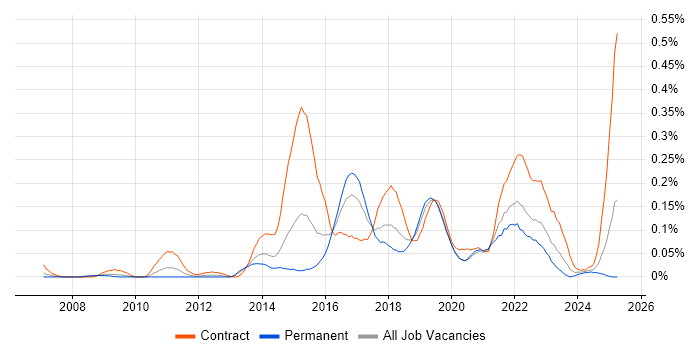Job vacancy trend for Digital Business Analyst in the South West Job vacancy trend for Digital Business Analyst in the South West