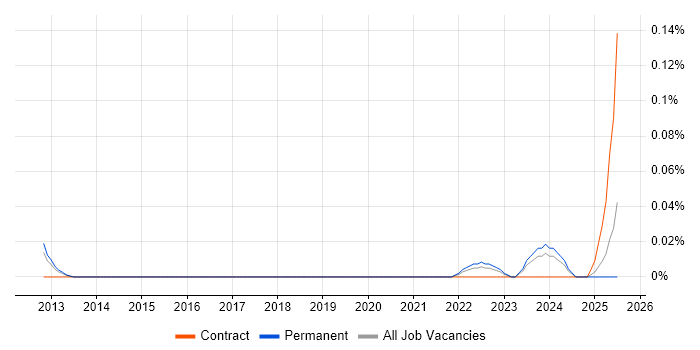 Job vacancy trend for Digital Currency in the South West