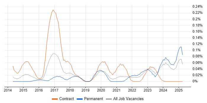 Job vacancy trend for Digital Customer Experience in the South West Job vacancy trend for Digital Customer Experience in the South West