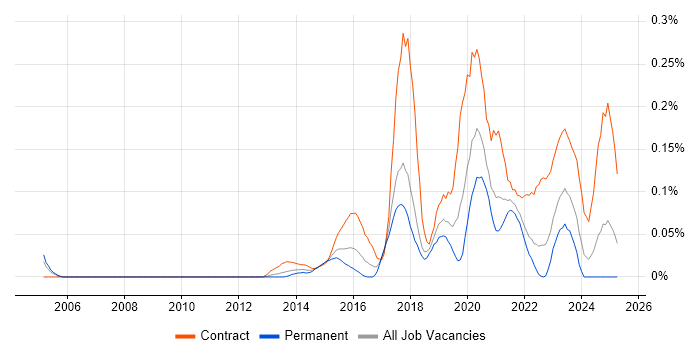 Job vacancy trend for Digital Delivery Manager in the South West Job vacancy trend for Digital Delivery Manager in the South West