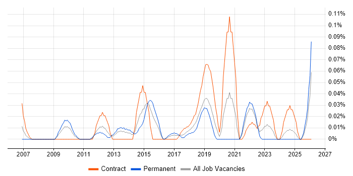 Digital Director job vacancy trend in the South West