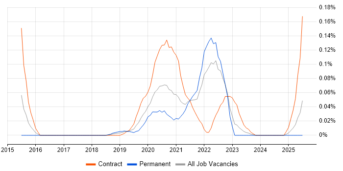 Job vacancy trend for Digital Enablement in the South West Job vacancy trend for Digital Enablement in the South West