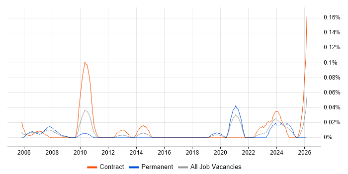 Digital Engineer job vacancy trend in the South West
