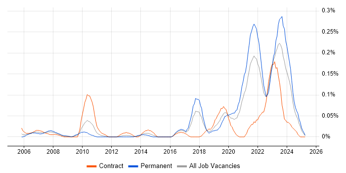 Job vacancy trend for Digital Engineering in the South West Job vacancy trend for Digital Engineering in the South West