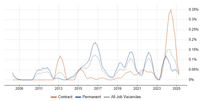 Job vacancy trend for Digital Forensics in the South West Job vacancy trend for Digital Forensics in the South West