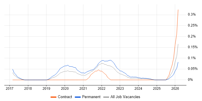 Digital Health job vacancy trend in the South West