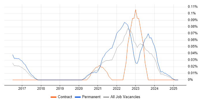 Job vacancy trend for Digital Healthcare in the South West Job vacancy trend for Digital Healthcare in the South West