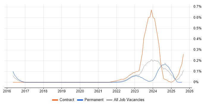 Job vacancy trend for Digital Identity in the South West