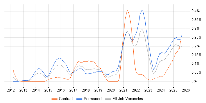 Job vacancy trend for Digital Innovation in the South West