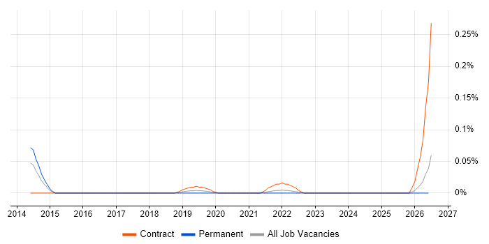 Digital Learning Designer job vacancy trend in the South West