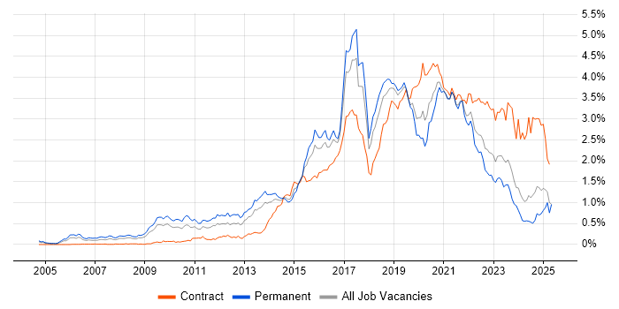 Job vacancy trend for Digital Marketing in the South West Job vacancy trend for Digital Marketing in the South West