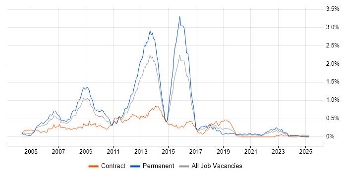 Job vacancy trend for Digital Media in the South West