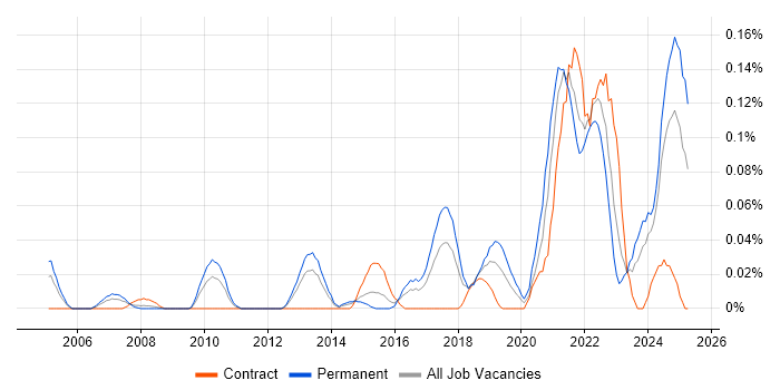 Job vacancy trend for Digital Product Manager in the South West Job vacancy trend for Digital Product Manager in the South West