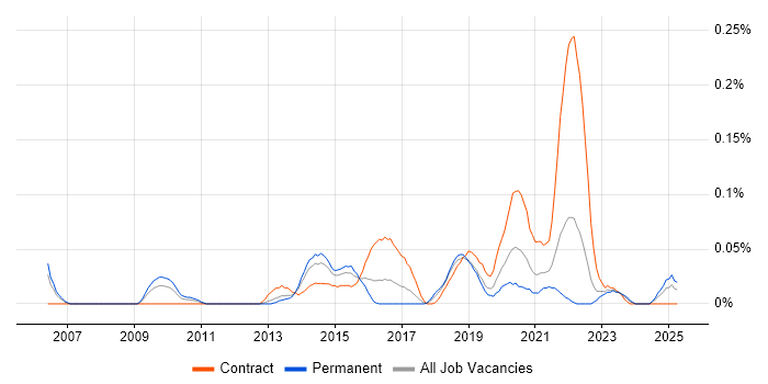 Job vacancy trend for Digital Programme Manager in the South West Job vacancy trend for Digital Programme Manager in the South West