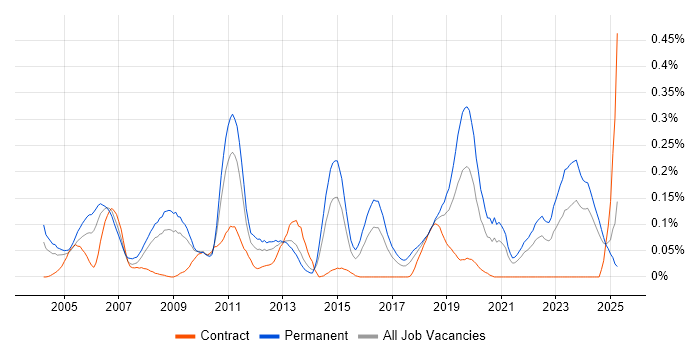 Job vacancy trend for Digital Signal Processing in the South West