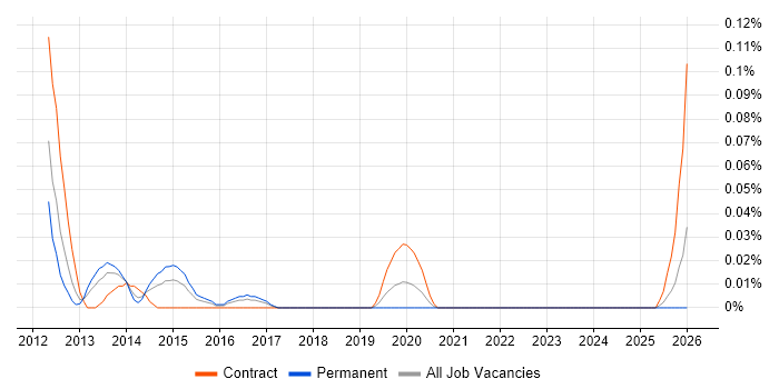 Digital Strategist job vacancy trend in the South West