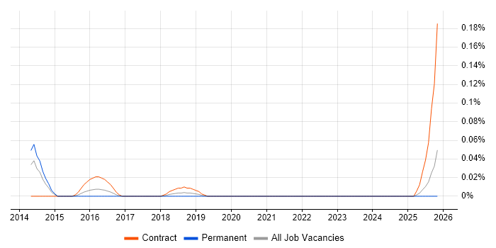 Digital Strategy Manager job vacancy trend in the South West