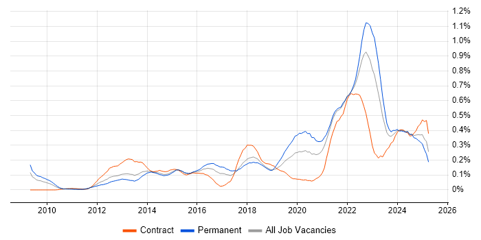 Job vacancy trend for Digital Strategy in the South West Job vacancy trend for Digital Strategy in the South West