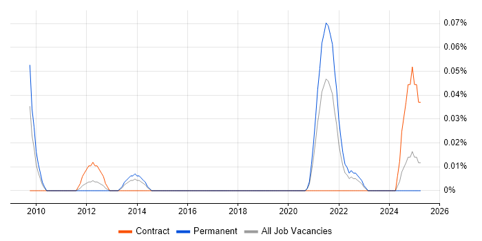 Job vacancy trend for Digital Thinking in the South West Job vacancy trend for Digital Thinking in the South West
