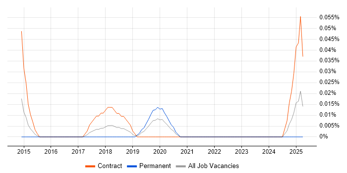 Job vacancy trend for Digital Transformation Director in the South West