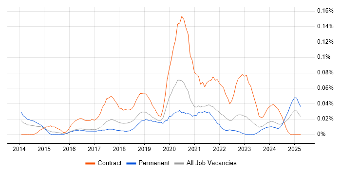 Job vacancy trend for Digital Transformation Manager in the South West Job vacancy trend for Digital Transformation Manager in the South West