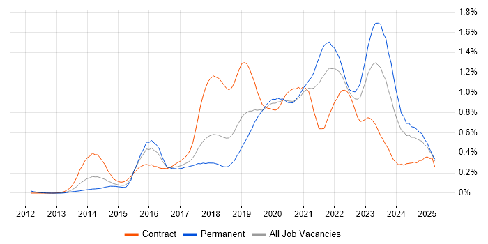 Job vacancy trend for Digital Transformation Programme in the South West