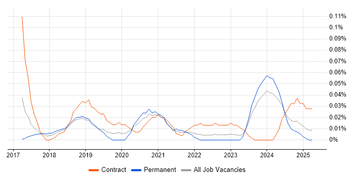 Job vacancy trend for Digital Transformation Strategy in the South West Job vacancy trend for Digital Transformation Strategy in the South West