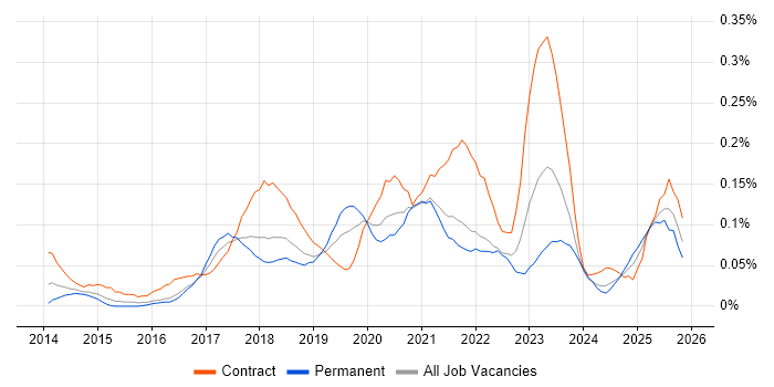 Digital Transformation job vacancy trend in the South West