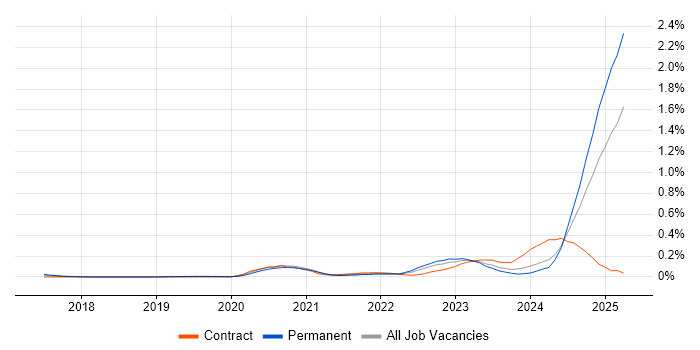 Job vacancy trend for Digital Twin in the South West
