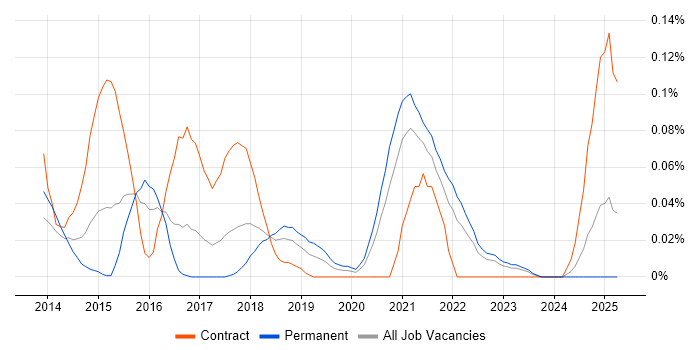Job vacancy trend for Digital UX Designer in the South West Job vacancy trend for Digital UX Designer in the South West