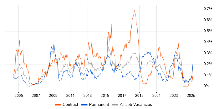 Job vacancy trend for Dimensional Modelling in the South West