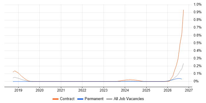 Disaster Recovery Architect job vacancy trend in the South West