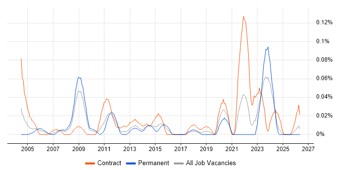 Disaster Recovery Manager job vacancy trend in the South West