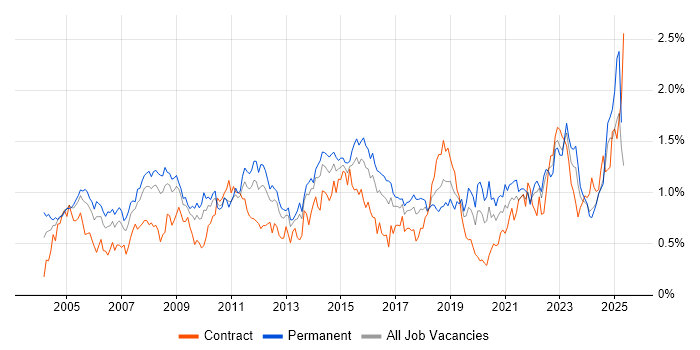Job vacancy trend for Disaster Recovery in the South West Job vacancy trend for Disaster Recovery in the South West