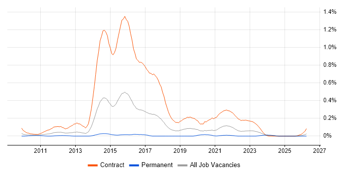 Disclosure Scotland job vacancy trend in the South West