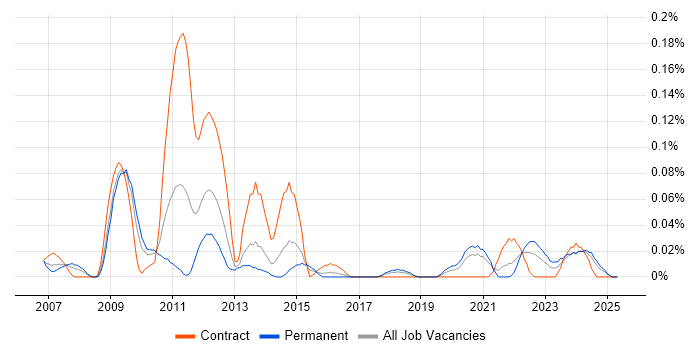 Job vacancy trend for Disk Encryption in the South West Job vacancy trend for Disk Encryption in the South West