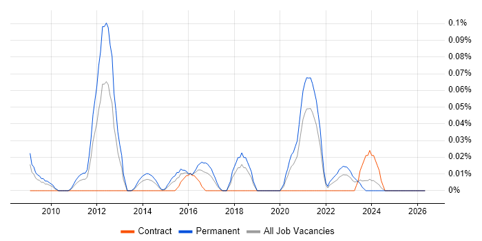 Display Advertising job vacancy trend in the South West