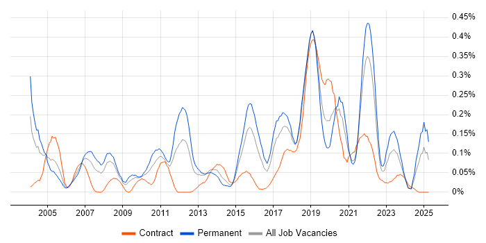 Job vacancy trend for Distributed Applications in the South West Job vacancy trend for Distributed Applications in the South West