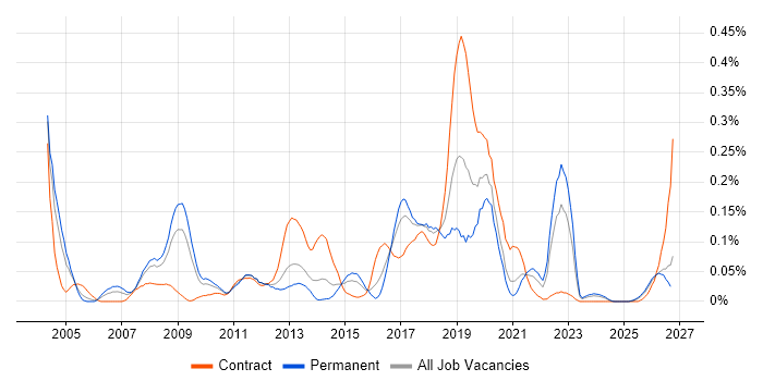 Distributed Architecture job vacancy trend in the South West
