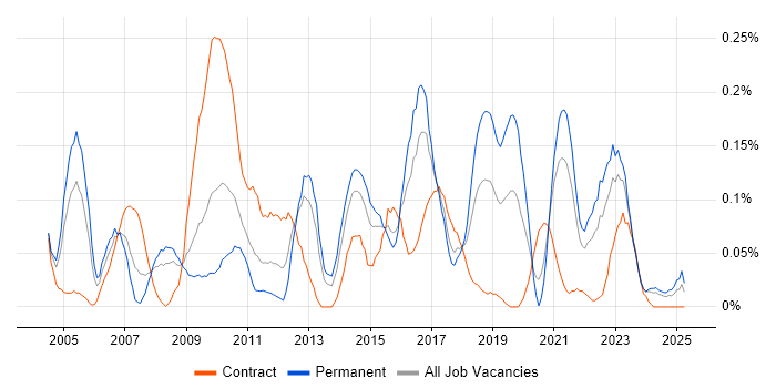 Job vacancy trend for Distributed Computing in the South West Job vacancy trend for Distributed Computing in the South West