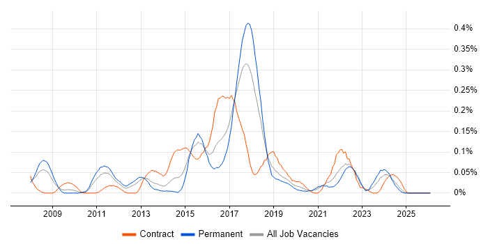 Distributed Denial-of-Service job vacancy trend in the South West