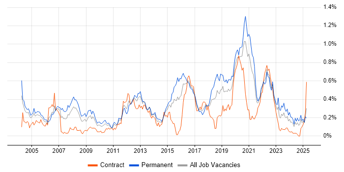 Job vacancy trend for Distributed Systems in the South West Job vacancy trend for Distributed Systems in the South West