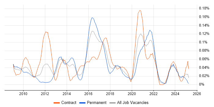 Job vacancy trend for Django Developer in the South West Job vacancy trend for Django Developer in the South West