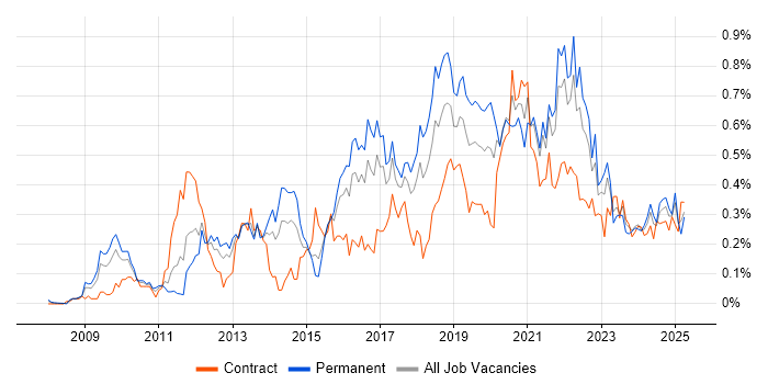 Job vacancy trend for Django in the South West Job vacancy trend for Django in the South West