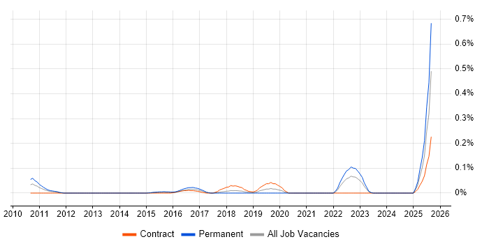 Job vacancy trend for DKIM in the South West