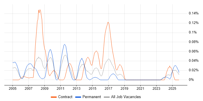 DMAIC job vacancy trend in the South West