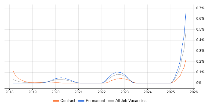 Job vacancy trend for DMARC in the South West